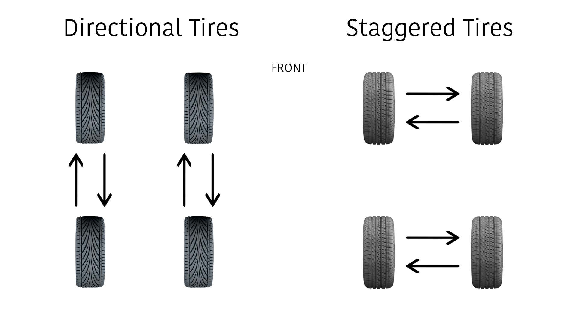 Directional tires are design to roll in only one specific direction. 定向轮胎设计成只在一个特定的方向滚动。