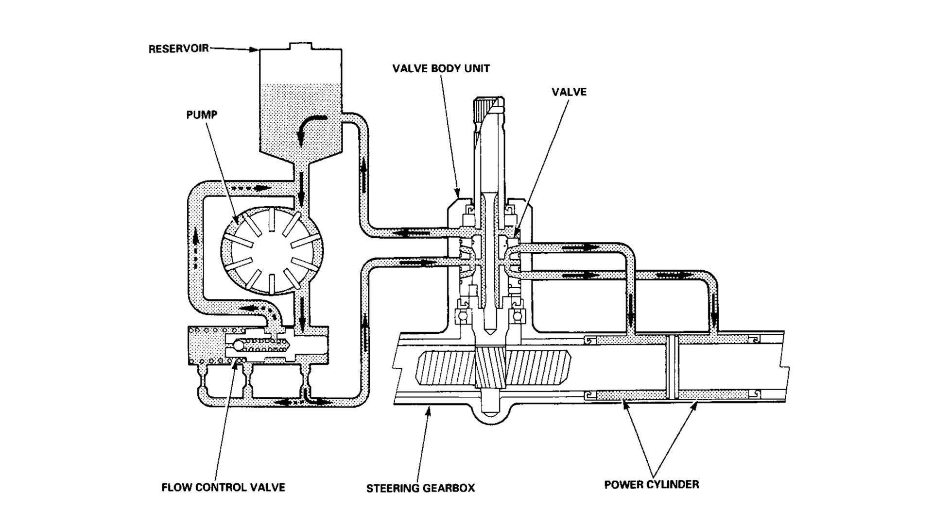 Power steering fluid enables hydraulic power steering system to function correctly. 动力转向液使液压动力转向系统能够正常运行。