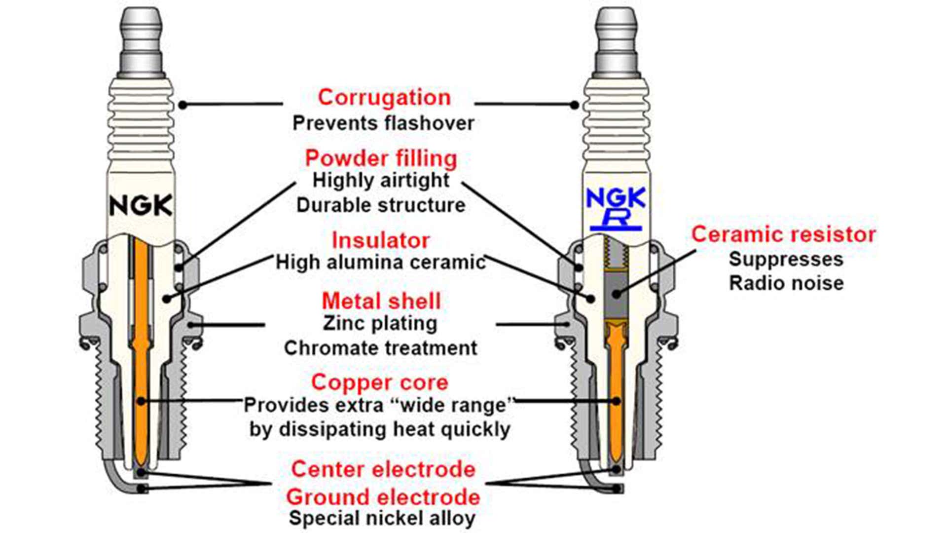 Spark plugs often have copper cores for heat dissipation. 火花塞经常有铜芯进行散热。