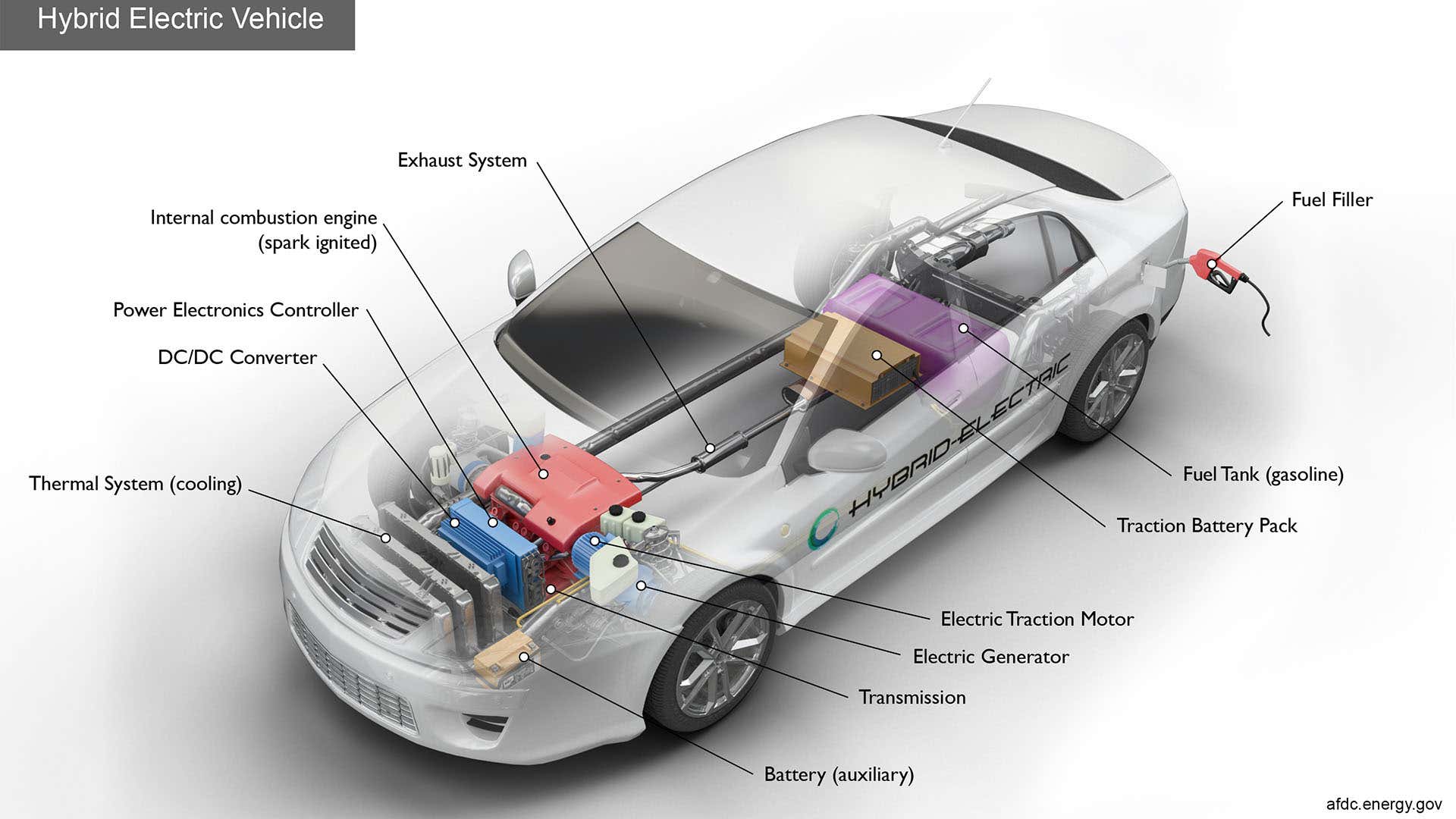 The two main types of hybrids are parallel hybrids and plug-in hybrids. 两种主要类型的混合动力车是并联混合动力车和插入式混合动力车。