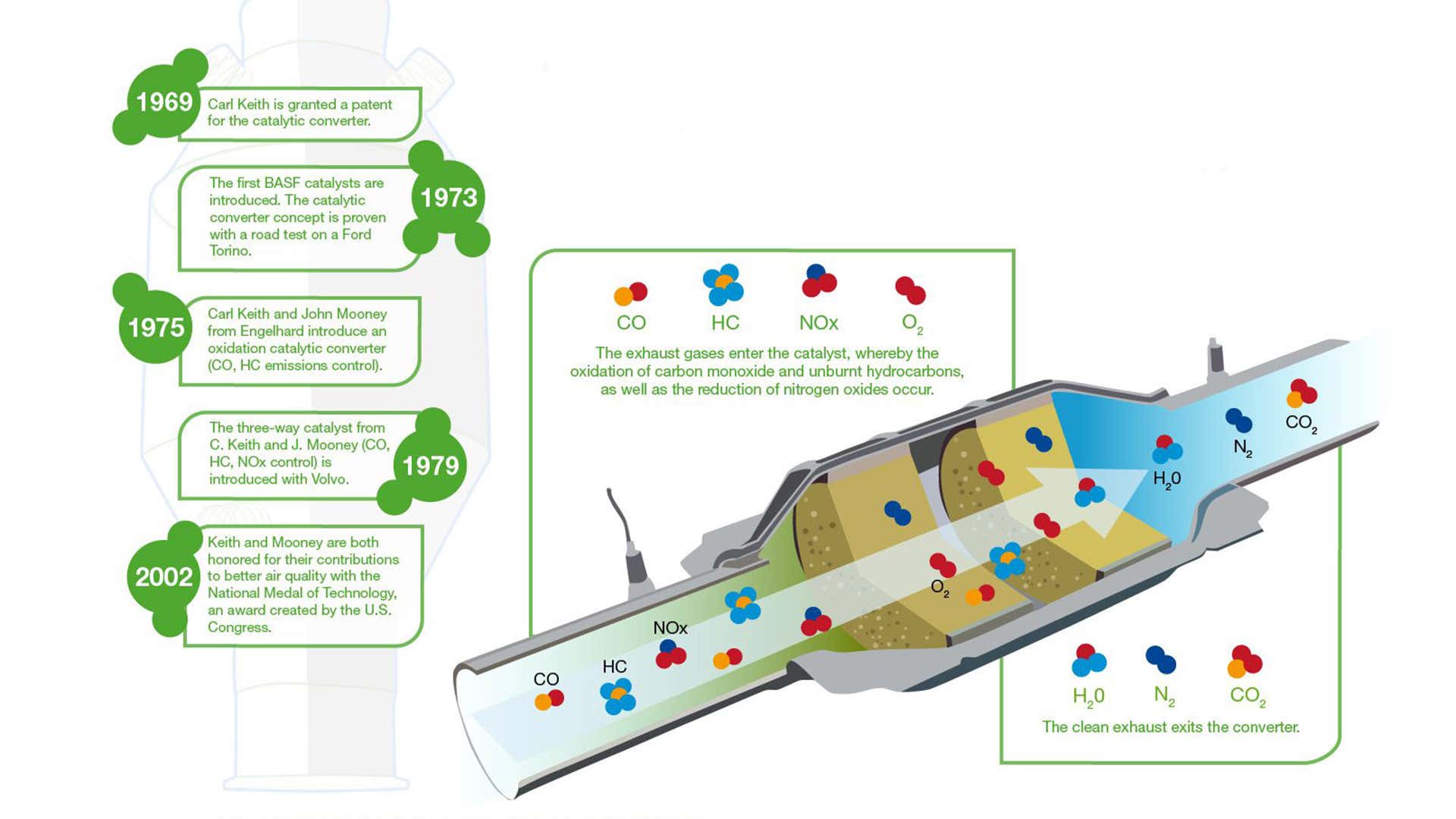 A cartoon cutout diagram shows how a catalytic converter works. 示意图显示了催化转化器的工作原理。