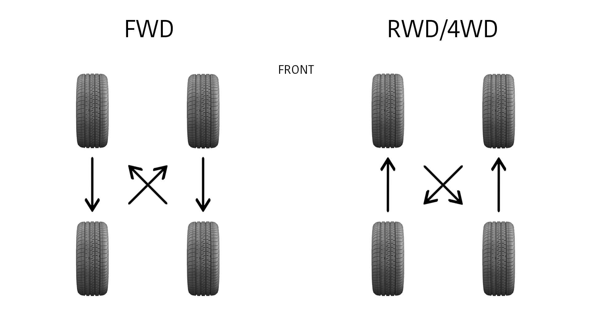 在FWD汽车上，前轮胎返回，并在RWD汽车上，后轮胎向前移动。